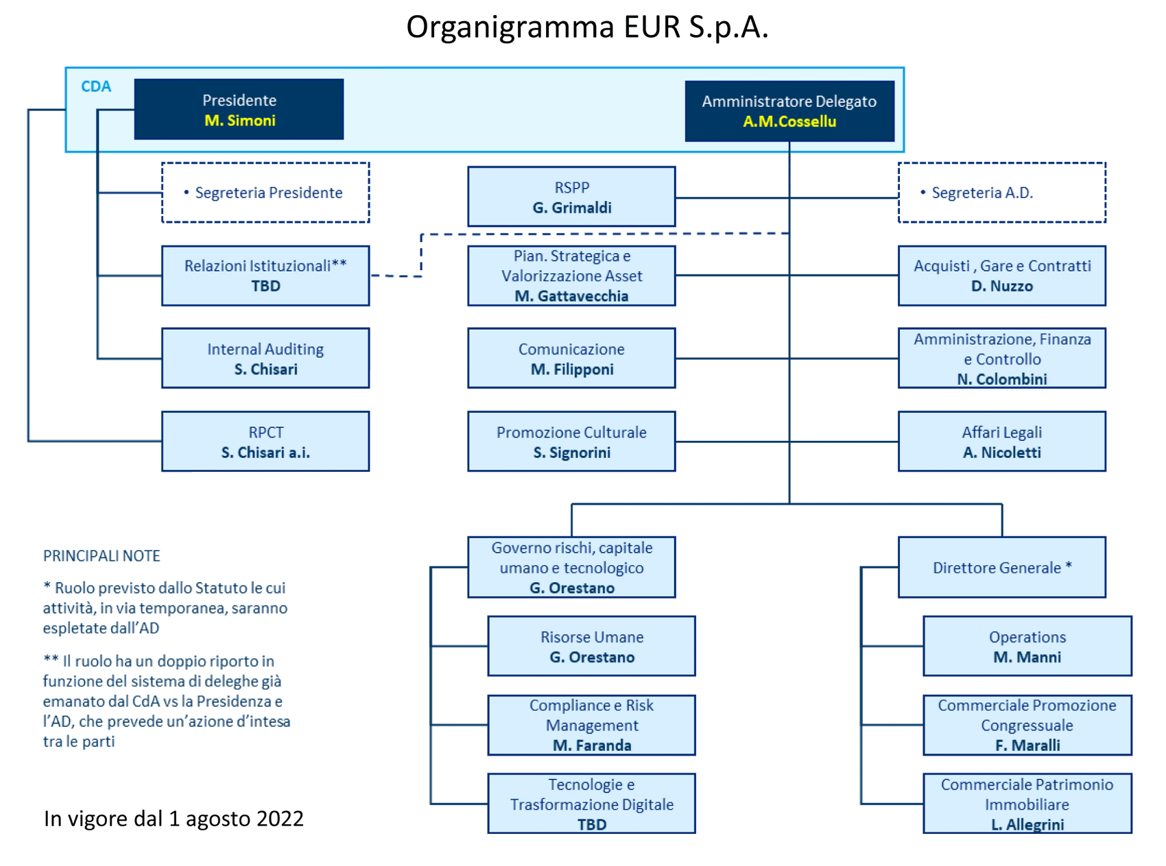 Organigramma EUR SpA
